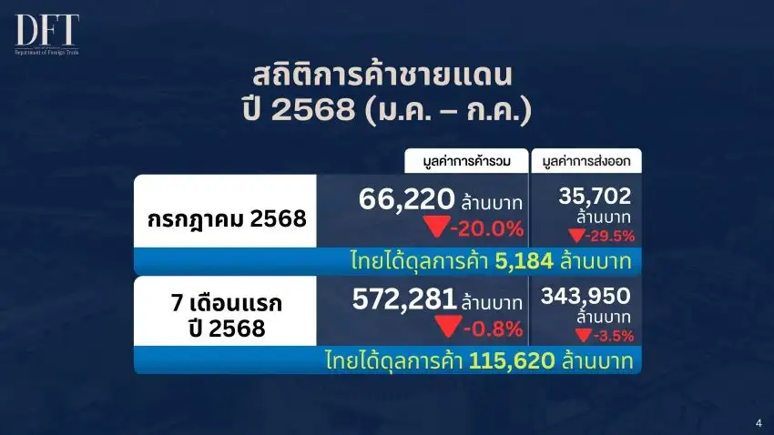 ยอดค้าชายแดนไทย-กัมพูชา ก.ค. ลดฮวบ 97% ผลพวงปิดด่านจากเหตุปะทะ