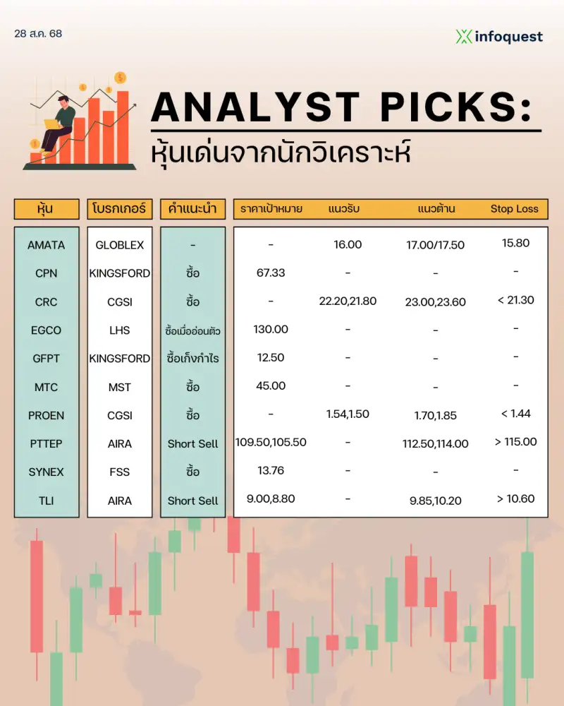 ANALYST PICKS: หุ้นเด่นจากนักวิเคราะห์ วันที่ 28 สิงหาคม 2568