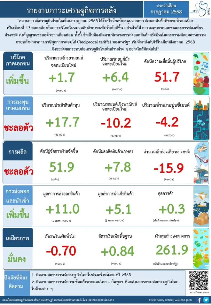 คลัง เผยศก.ไทย ก.ค.รับแรงหนุนส่งออกโตต่อเนื่อง แม้ลงทุนเอกชน-ท่องเที่ยวชะลอ จับตาผลกระทบภาษีทรัมป์ H2/68