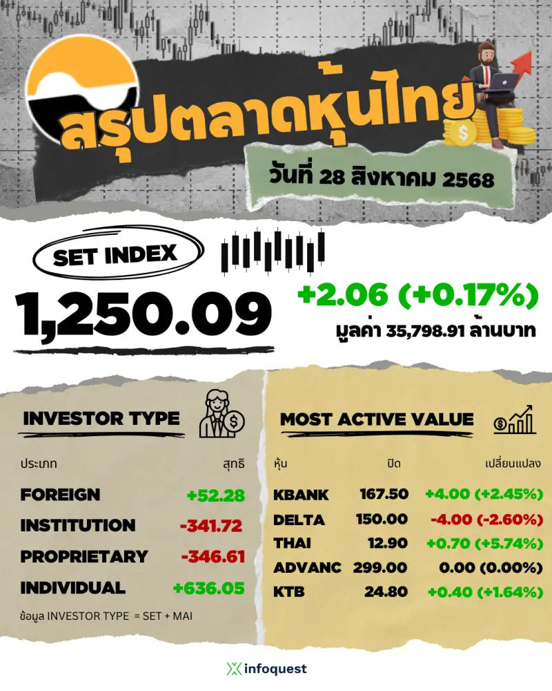 ภาวะตลาดหุ้นไทย: ปิดบวก 2.06 จุด Thailand Focus หนุน รอลุ้นผลคดีคลิปเสียงนายกฯพรุ่งนี้ปลดล็อกการเมือง