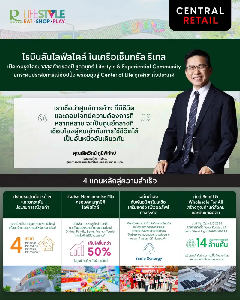โรบินสันไลฟ์สไตล์ ในเครือเซ็นทรัล รีเทล เปิดเกมรุกไตรมาสสุดท้ายของปี ชูกลยุทธ์ 'Lifestyle & Experiential Community'