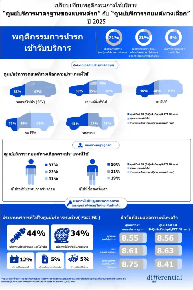 ผลสำรวจดิฟเฟอเรนเชียลชี้ ผู้ใช้รถเลือกใช้ศูนย์บริการซ่อมเร่งด่วน (Fast Fit) เพราะโดดเด่นด้านราคา ส่วนศูนย์บริการมาตรฐานแบรนด์รถยังคงนำด้านความพึงพอใจในการบริการ