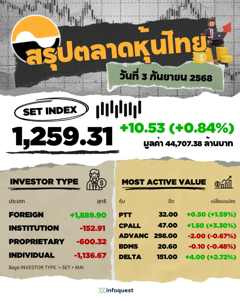 ภาวะตลาดหุ้นไทย: ปิดบวก 10.53 จุด ตอบรับการเมืองเดินหน้าสู่การเลือกตั้งหนุนหุ้นรับประโยชน์