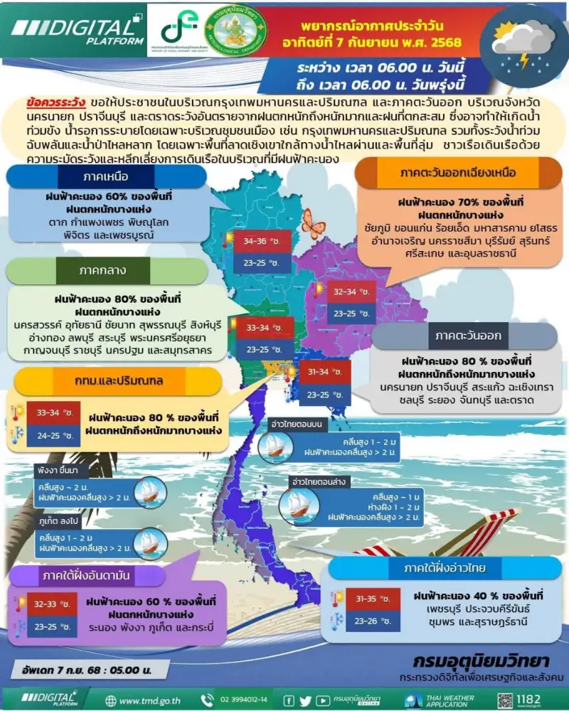 ทั่วประเทศฝนฉ่ำ 40-80% เตือน 11 จังหวัดเสี่ยงฝนตกหนัก