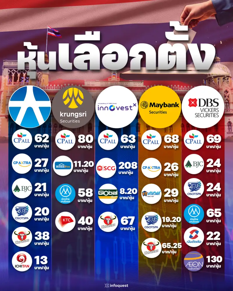 StockWatch: เลือกตั้งเขย่ากระเป๋า! 5 โบรกชี้เป้าหุ้นเด่นรับเม็ดเงินสะพัดก่อนวันหย่อนบัตร