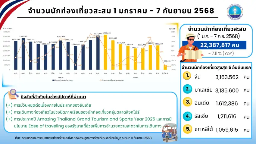 ต่างชาติเที่ยวไทยทะลุ 22 ล้านคน สิงคโปร์ เดินทางพุ่ง 47% ในรอบสัปดาห์