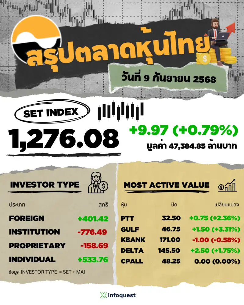 ภาวะตลาดหุ้นไทย: ปิดบวก 9.97 จุด รับซื้อ PTT-GULF-DELTA บาทแข็งต่อเนื่องหนุน Fund Flow