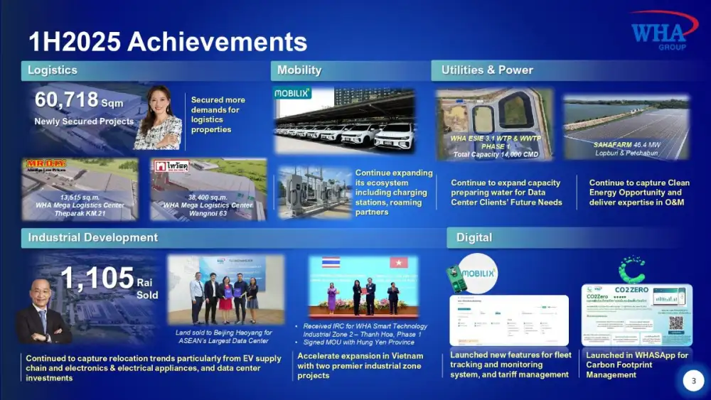 WHA Group Set to Achieve Fourth Consecutive All-Time High, Defying Challenges Solidifying Leadership in Business & Industry, Capitalizing on Sustainable FDI Growth