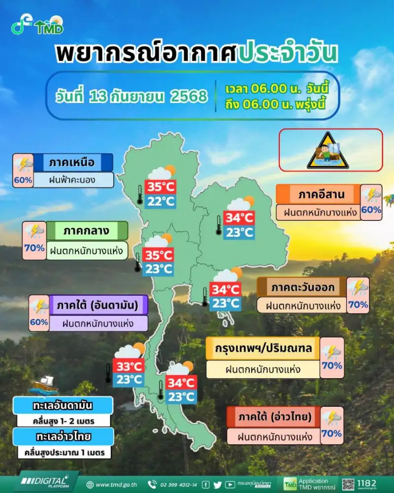 ทั่วไทยฝนชุกต่อเนื่องตลอดสัปดาห์ อิทธิพลแนวร่องมรสุมพาดผ่าน