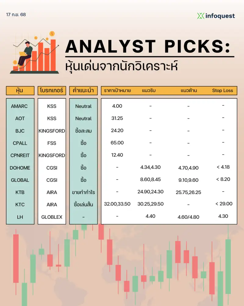 ANALYST PICKS: หุ้นเด่นจากนักวิเคราะห์ วันที่ 17 กันยายน 2568