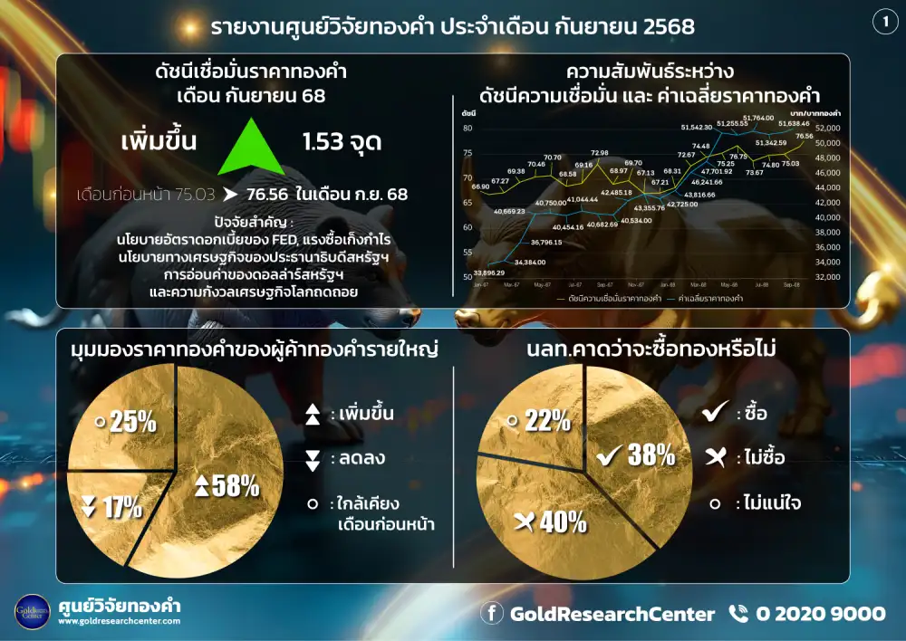 ดัชนีทอง ก.ย.68 ขยับขึ้น นลท.มั่นใจเฟดลดดอกเบี้ย-ดอลลาร์อ่อนค่าหนุนราคาไปต่อ