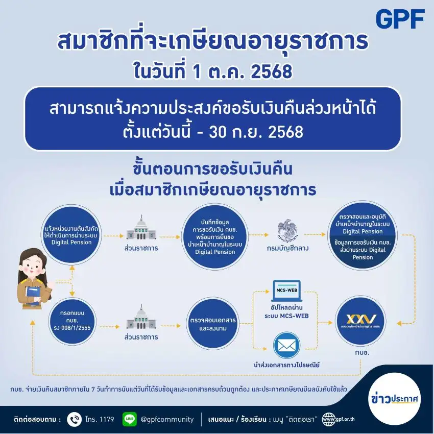 กบข.จ่ายจริง! เตรียมวงเงิน 2.5 หมื่นลบ. ให้สมาชิกเกษียณปี 68 กว่า 18,000 ราย