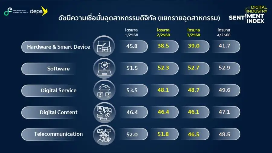 ดัชนีเชื่อมั่นดิจิทัล Q3/68 หดตัวต่อเนื่อง ผู้ประกอบการกังวลภาวะศก.ชะลอ-การเมืองไม่นิ่ง
