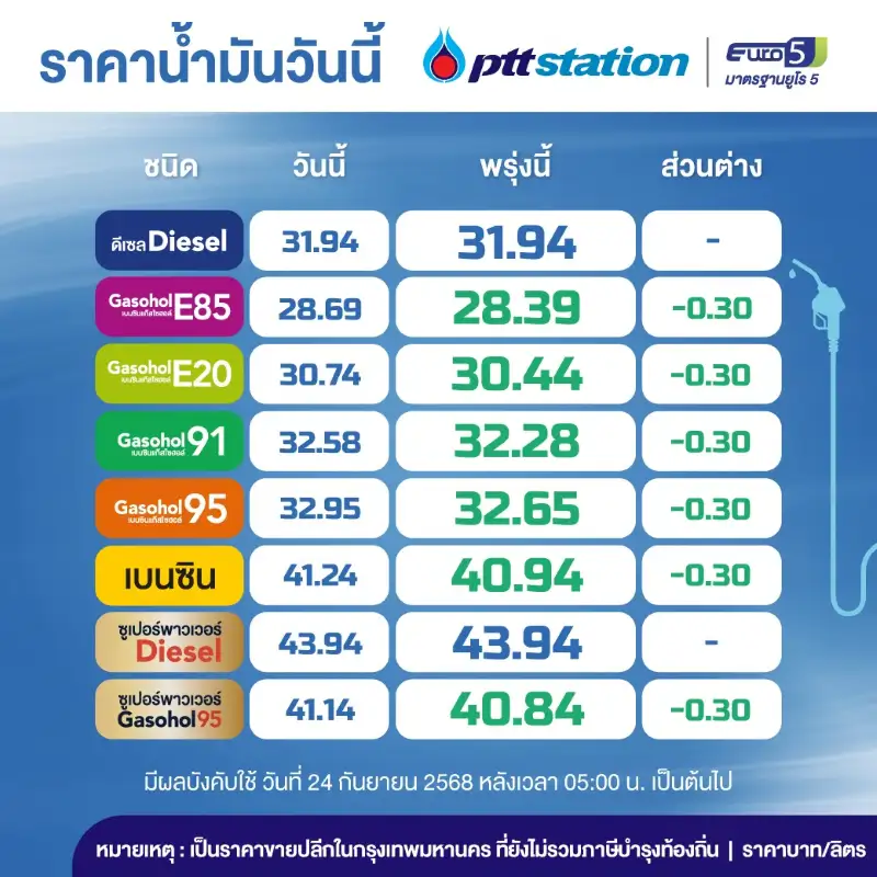 พรุ่งนี้น้ำมันลด! เบนซิน-แก๊สโซฮอล์ ลงลิตรละ 30 สต.