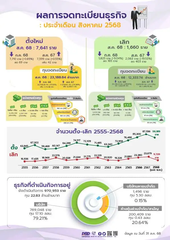 ยอดธุรกิจใหม่ 8 เดือนปีนี้ลดลงเล็กน้อย สวนทางทุนจดทะเบียนใกล้ 2 แสนลบ.