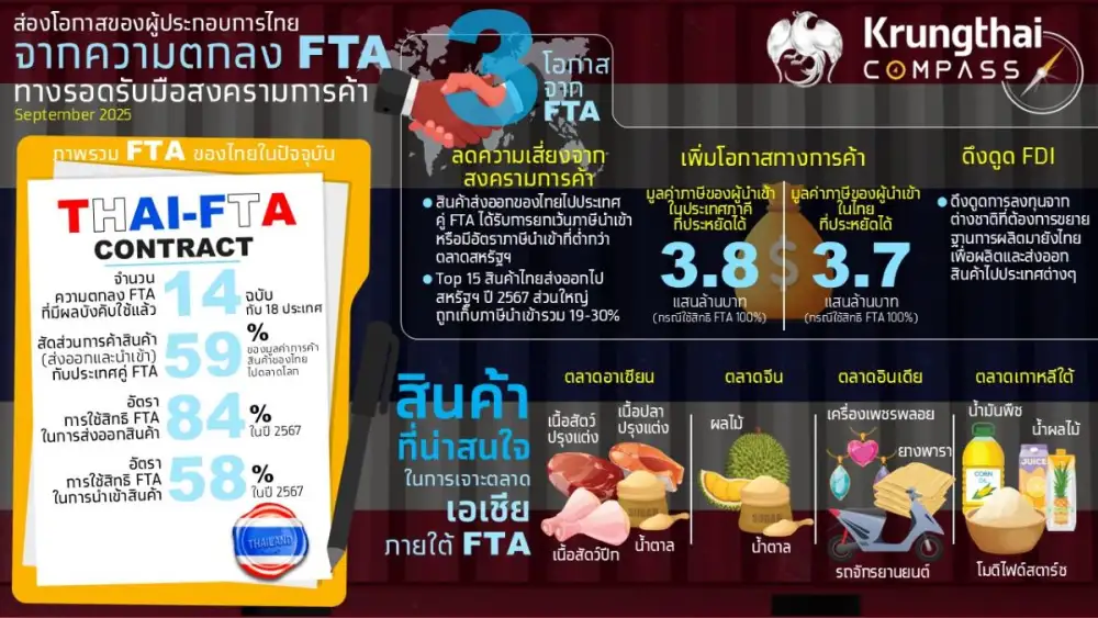 กรุงไทยชี้โอกาสใช้ FTA รับมือสงครามการค้า ช่วยประหยัดภาษีเพิ่มกว่า 2 แสนล้านบาท