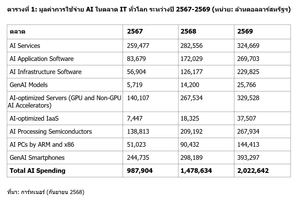 การ์ทเนอร์เผยปีนี้ยอดใช้จ่าย AI ทั่วโลกจะมีมูลค่าแตะ 1.5 ล้านล้านดอลลาร์สหรัฐฯ