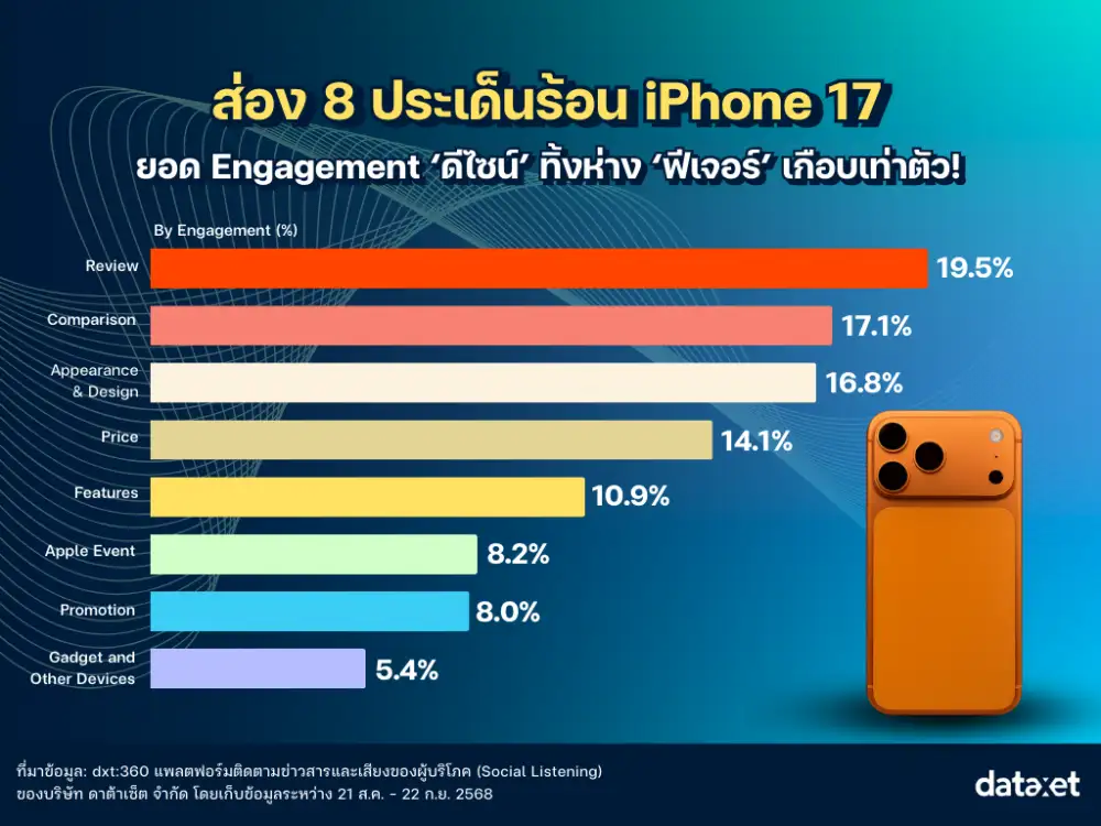 iPhone 17 ในสายตาชาวเน็ต ความคาดหวัง vs ความจริง