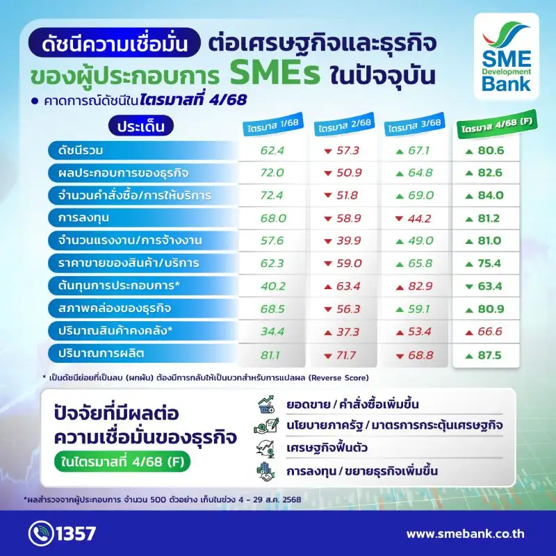 ดัชนีเชื่อมั่น SMEs Q4/68 คาดโตต่อเนื่อง อานิสงส์นโยบายกระตุ้นศก.-ไฮซีซั่นท่องเที่ยว