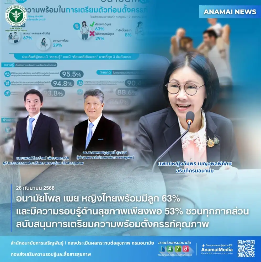 อนามัยโพล เผย หญิงไทยพร้อมมีลูก 63% และมีความรอบรู้ด้านสุขภาพเพียงพอ 53% ชวนทุกภาคส่วนสนับสนุนการเตรียมความพร้อมตั้งครรภ์คุณภาพ