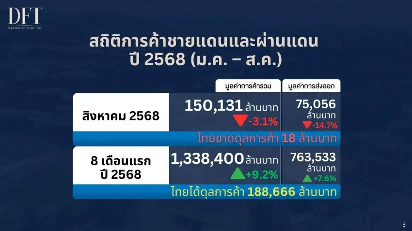 ค้าชายแดน-ผ่านแดน 8 เดือน แตะ 1.3 ล้านลบ. โต 9.2% แต่ส.ค.กัมพูชา -99.9%