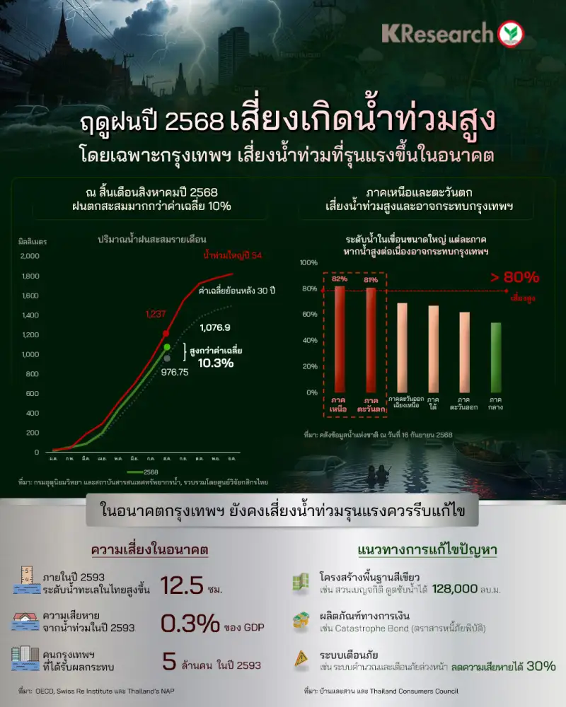 กทม. เสี่ยงน้ำท่วมหนัก! ปริมาณฝน 8 เดือนสูงกว่าค่าเฉลี่ย 10% เตือนเร่งหาแนวทางรับมือ
