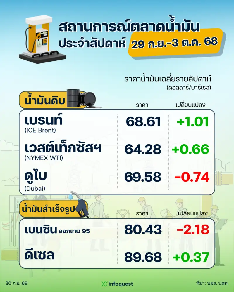 ปตท. รายงานสถานการณ์ตลาดน้ำมัน สัปดาห์ที่ 29 ก.ย.-3 ต.ค. 68
