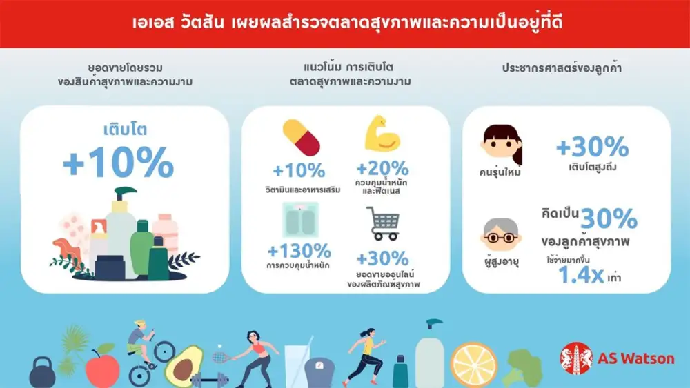 เอเอส วัตสัน เฉลิมฉลองวันเภสัชกรโลก เพื่อเชิดชูเกียรติเภสัชกรกว่า 3,000 คน และผู้เชี่ยวชาญด้านสุขภาพเกือบ 10,000 คนทั่วโลก