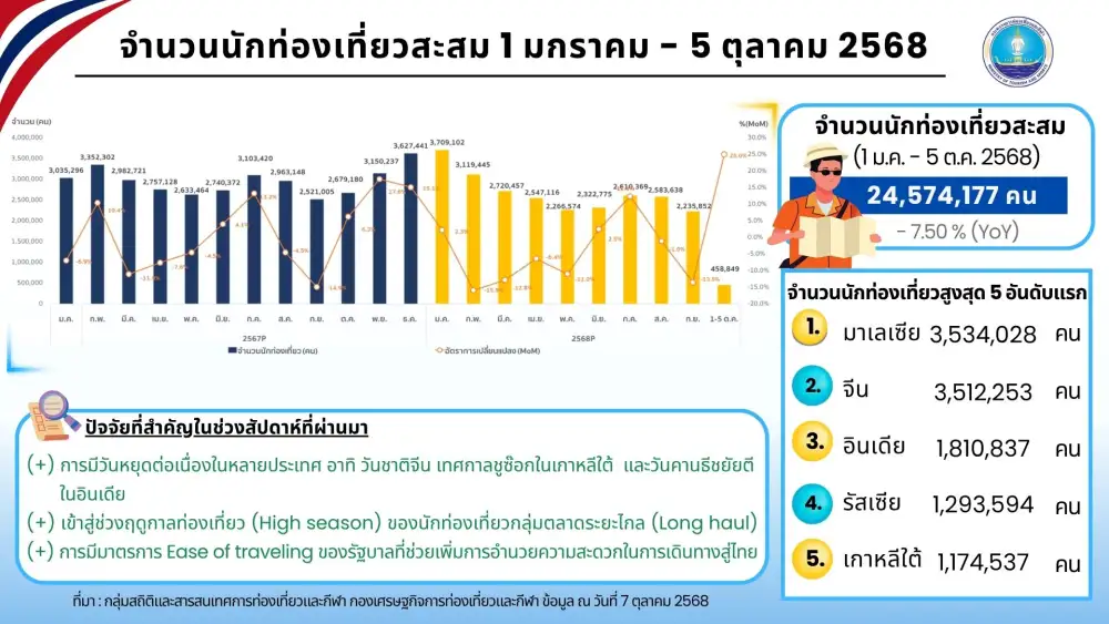 สัญญาณฟื้น!! Golden Week จีนเที่ยวไทยพุ่งแตะ 1 แสนคน กลับมาครองแชมป์สัปดาห์นี้