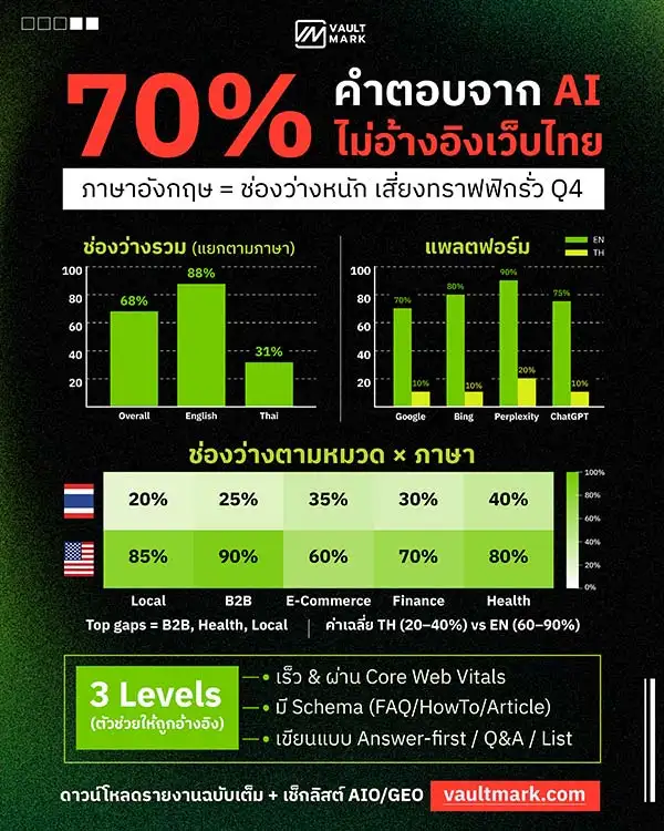แบรนด์ไทยเผชิญวิกฤต! ข้อมูลชี้ AI ไม่รู้จักเว็บไทยถึง 70% เสี่ยง 