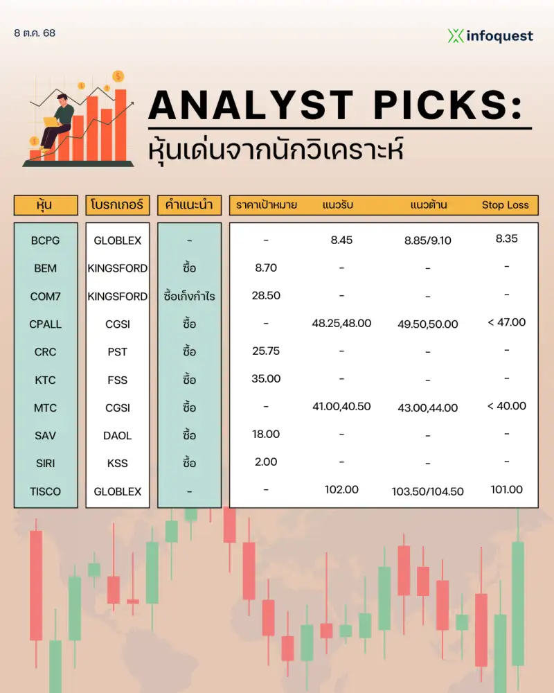 ANALYST PICKS: หุ้นเด่นจากนักวิเคราะห์ วันที่ 8 ตุลาคม 2568
