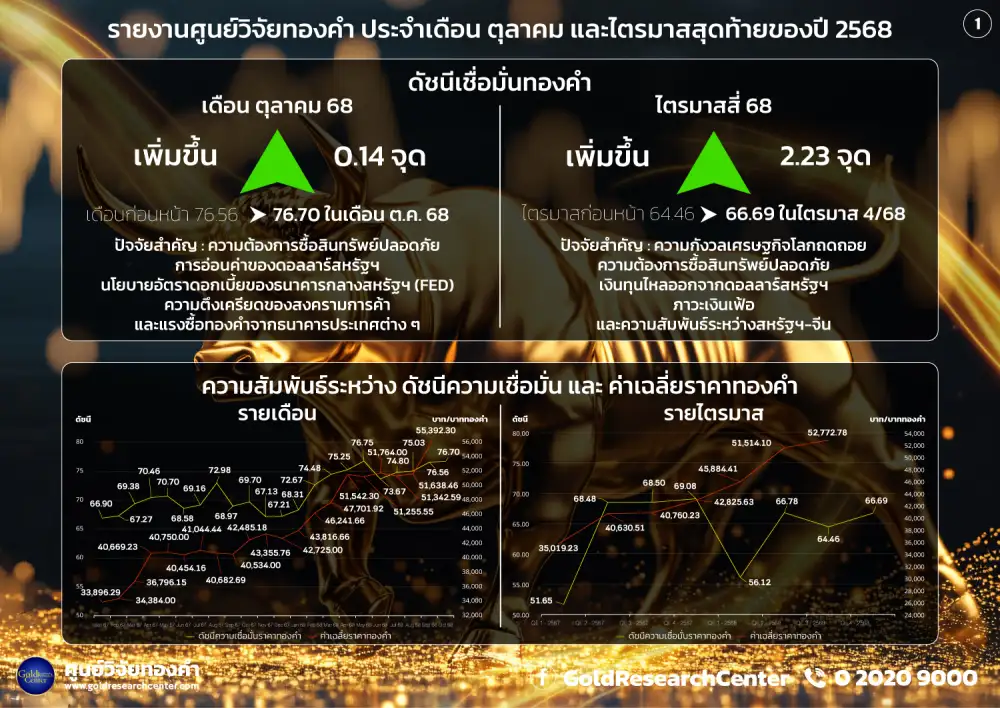 ดัชนีทองคำ ต.ค., Q4/68 เพิ่มขึ้น กังวลสงครามการค้า-นโยบายดอกเบี้ยเฟด