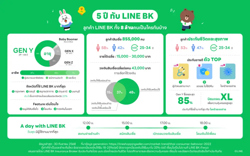 LINE BK ฉลอง 5 ปี ก้าวสู่