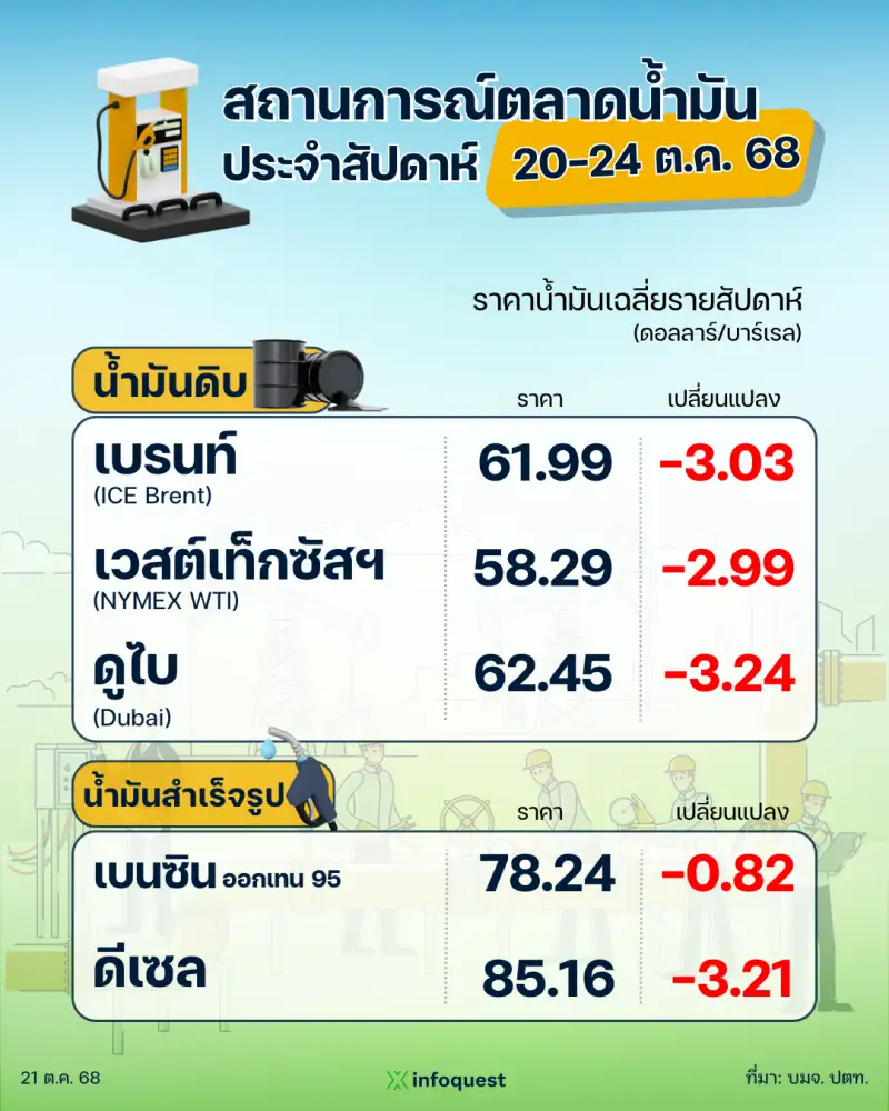 ปตท. รายงานสถานการณ์ตลาดน้ำมัน สัปดาห์ที่ 20-24 ต.ค. 68