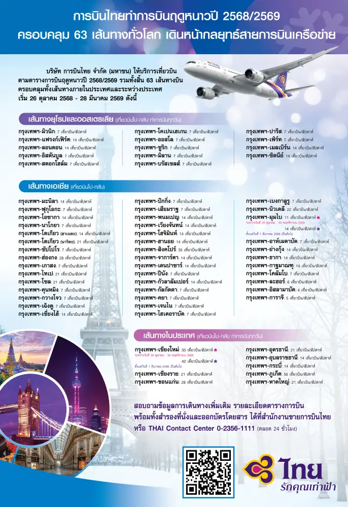 THAI ประกาศตารางบินฤดูหนาวปี 2568/2569 ครอบคลุม 63 เส้นทางทั่วโลก เดินหน้ากลยุทธ์ผนึกเครือข่าย
