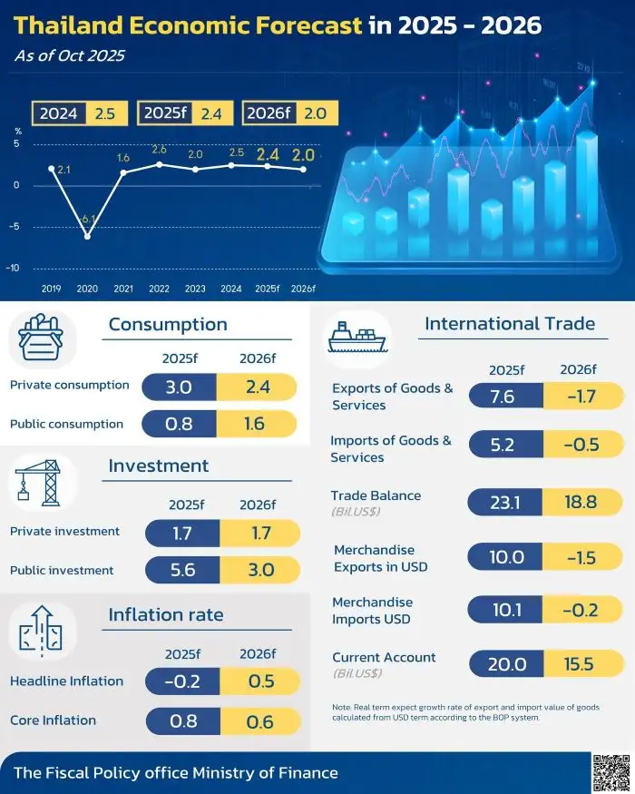 คลัง ปรับคาดการณ์ GDP ปี 68 โตเพิ่มเป็น 2.4% จาก 2.2% เก็งปี 69 อาจโตชะลอเหลือ 2%