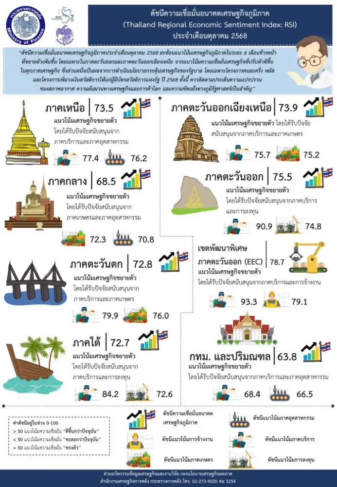ดัชนีเชื่อมั่นอนาคตศก.ภูมิภาคต.ค. ดีขึ้นทุกภาค อานิสงส์ 