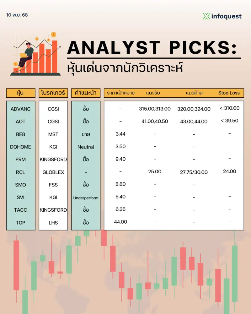 ANALYST PICKS: หุ้นเด่นจากนักวิเคราะห์ วันที่ 10 พฤศจิกายน 2568