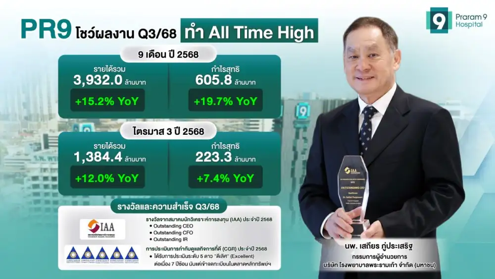 PR9 กำไร 9 เดือน พุ่ง 19.7% ทำ All Time High! โกยรายได้ 3,932 ลบ. ตะวันออกกลาง-CLMV หนุนแกร่ง ลุ้น Q4 โตต่อ !