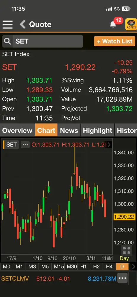 ดัชนี SET ภาคเช้าร่วง 10 จุดสวนภูมิภาค รับแรงขายหุ้นใหญ่ฉุด