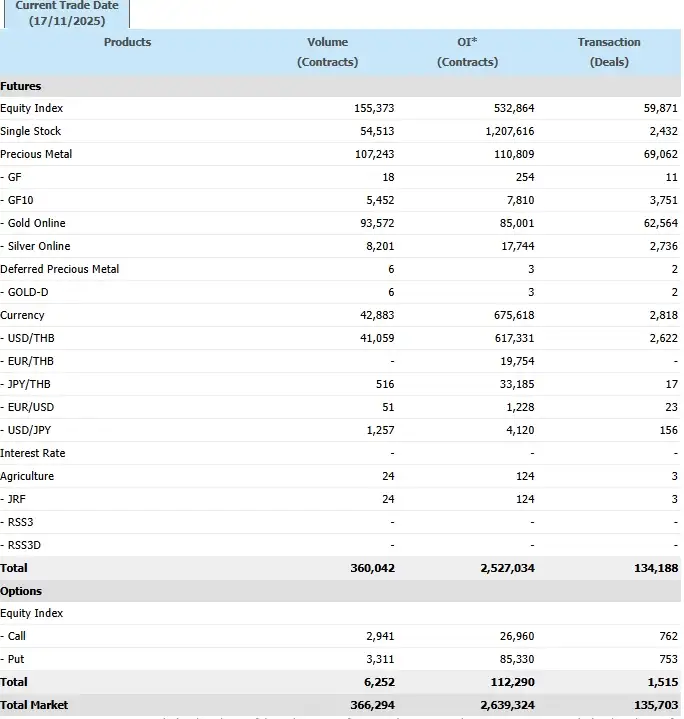ภาวะตลาดอนุพันธ์: เด้งกลับรับแรงซื้อ DELTA กลุ่มแบงก์หนุน เก็งเฟดไม่ลดดอกเบี้ยธ.ค.กดดันราคาทอง