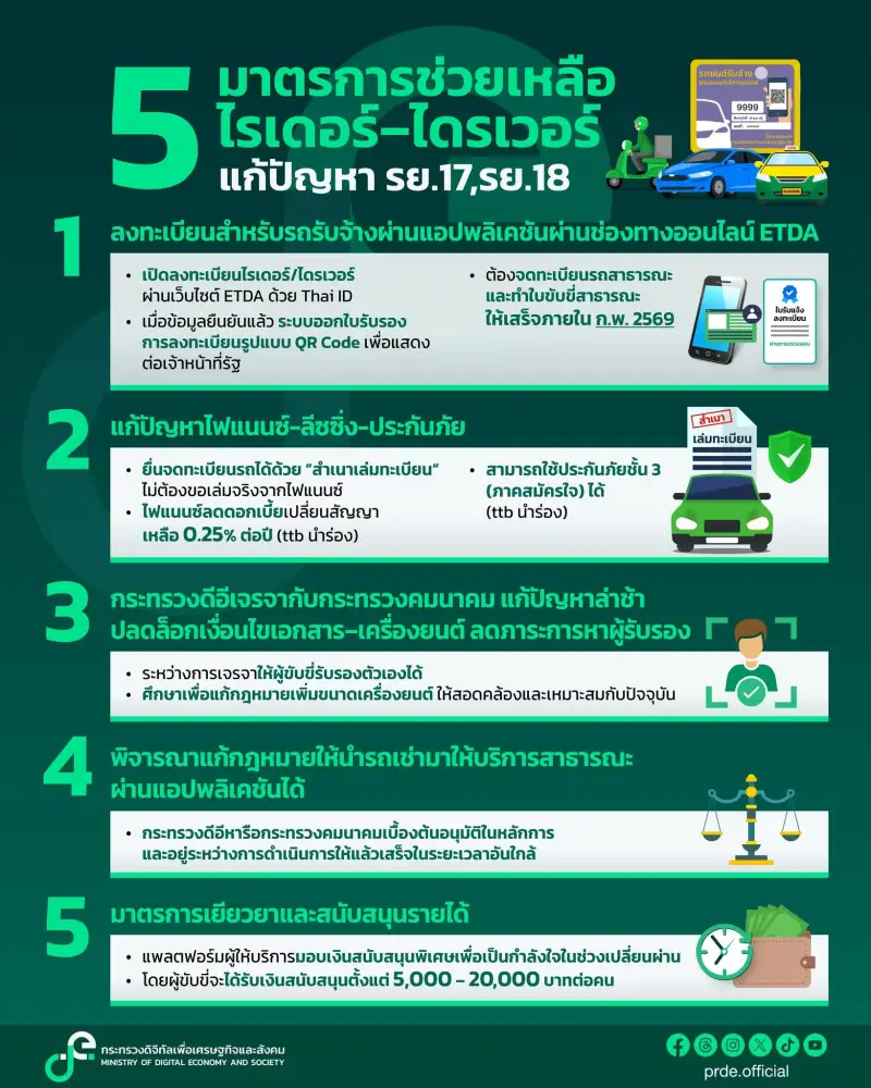 ดีอีผนึกคมนาคม คลอด 5 มาตรการช่วย 