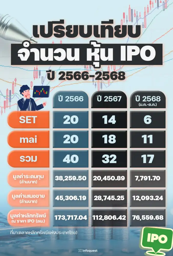 INTERVIEW: ประธาน IB ชี้ IPO ส่อแววทรุดยาว!! เกณฑ์เข้ม-ตลาดฟุบ บีบบริษัทถอยตั้งหลัก