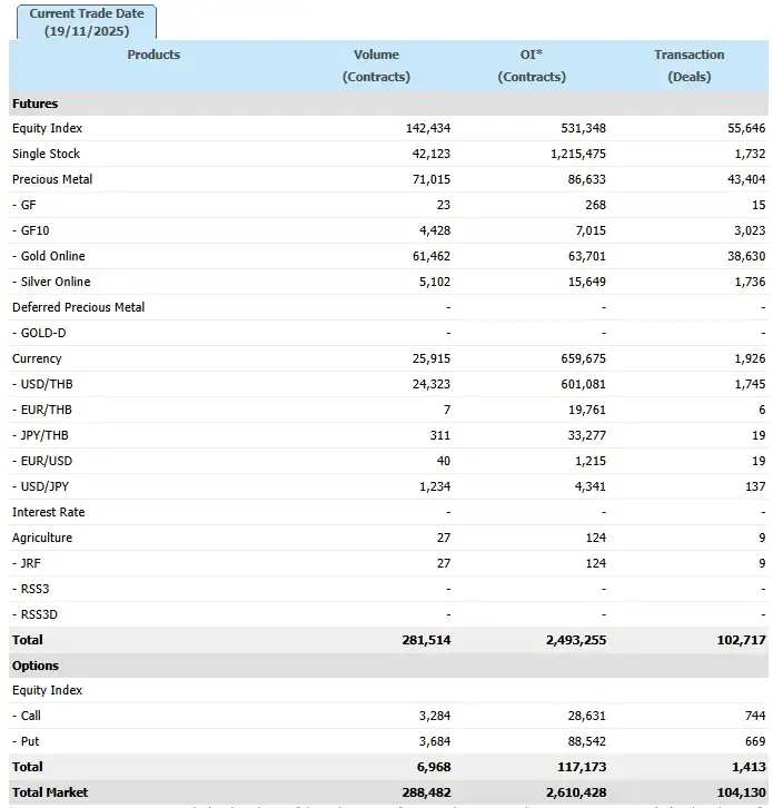 ภาวะตลาดอนุพันธ์: ย่อตัวแรงขายลดเสี่ยงกังวลเฟดอาจไม่ลดดอกเบี้ยในธ.ค. จับตาตัวเลขแรงงานสหรัฐ