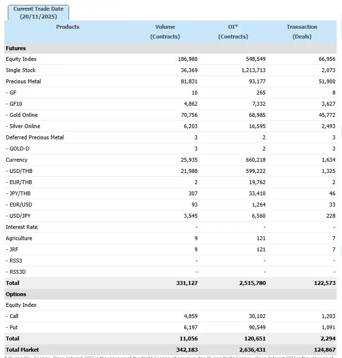 ภาวะตลาดอนุพันธ์: ปรับขึ้นตามแรงหนุนหุ้นใหญ่-DELTA ขานรับงบ NVDIA ดี เกาะติดตัวเลขจ้างงานสหรัฐคืนนี้