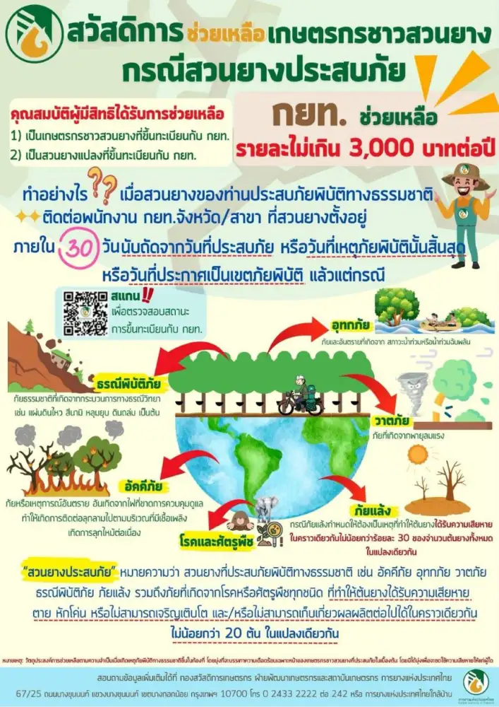 สวนยางใต้ 9 จ.จมน้ำพื้นที่กว่า 1 ล้านไร่ คาดเสียหายรวม 147 ลบ.