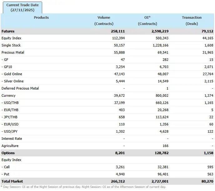 ภาวะตลาดอนุพันธ์: แรงขายหุ้นใหญ่กดดัน กังวลน้ำท่วมใต้ฉุดเศรษฐกิจ