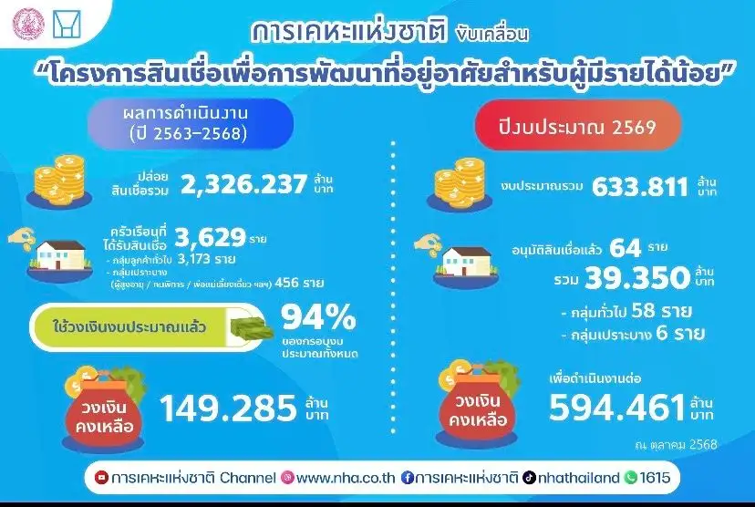 การเคหะแห่งชาติ ชูแนวคิด ปี 2569
