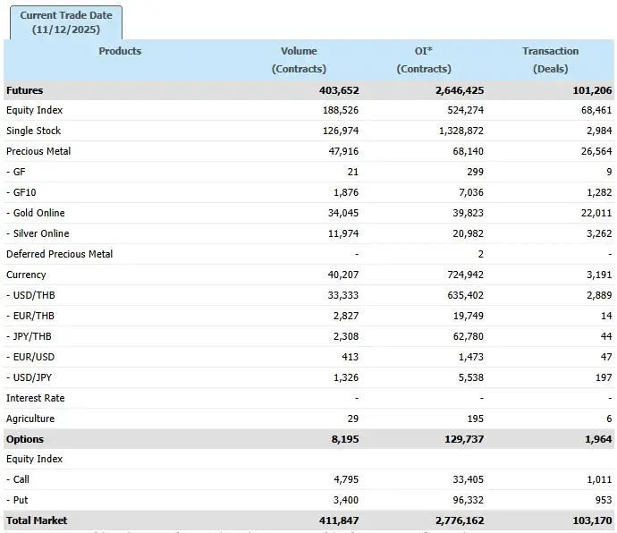 ภาวะตลาดอนุพันธ์: ร่วงรับแรงกดดัน DELTA-AOT ปรับฐาน ระวัง DELTA Futures ลงต่อหลังสถานะคงค้างมีอยู่มาก