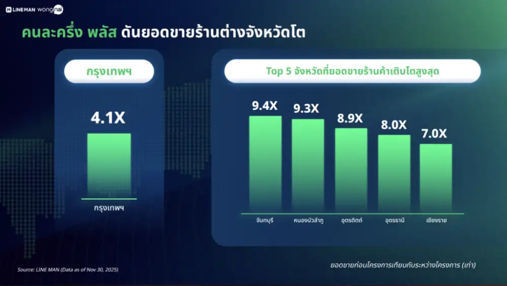 LINE MAN Wongnai ชี้ธุรกิจร้านอาหารปลายปี 2025 ฟื้นตัวชัด แรงส่ง